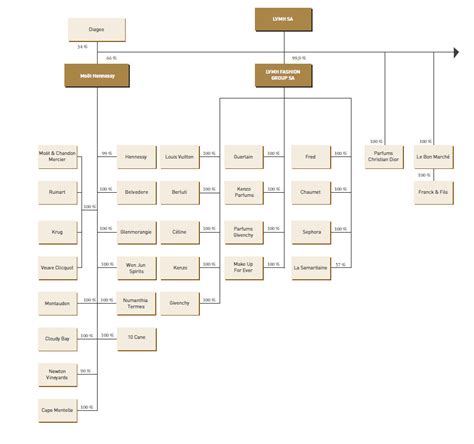 lvmh organigramme